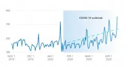 微软2020 DDoS调查：攻击次数随COVID-19疫情爆发上升