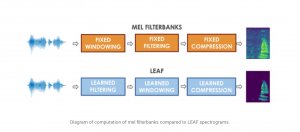 Google开发新方法LEAF改进音讯分类任务