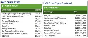 美国2020年网络犯罪报告：投诉案件数比前一年大增69%，损失42亿美元