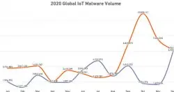 IoT双周报第90期：2020年全球IoT恶意软件攻击以66％增长创新高，一年高达5,690万次