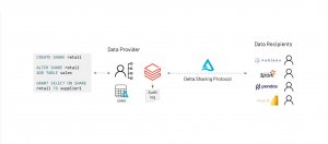 DataBricks发表安全资料共享开源协定Delta Sharing