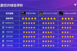 中国电信评测旗舰手机芯片：天玑1200夺得5G功…