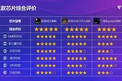 中国电信评测旗舰手机芯片：天玑1200夺得5G功…
