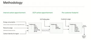 率先内建碳足迹数据，GCP把永续口号变成云端服务预设功能